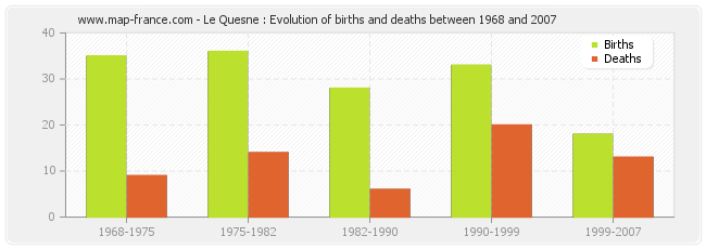 Le Quesne : Evolution of births and deaths between 1968 and 2007
